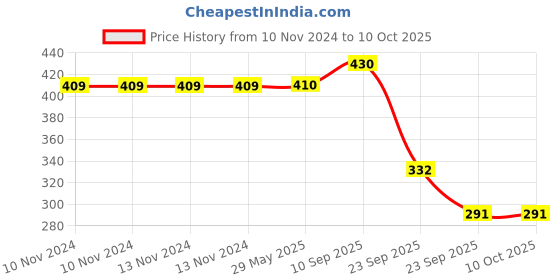 firstcry.com VParents Padded Underwear for Babies and Toddlers with 3 Layers of Cotton Padding Potty Training  Pull Up & Diaper-Free Time (1 - 2 years Boat) (Print may vary) vparents Price History Graph from 10 Nov 2024 to 9 Oct 2025