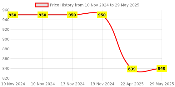 firstcry.com VParents Padded Underwear for Babies and Toddlers with 3 Layers of Cotton Padding Potty Training  Pull Up & Diaper-Free Time Pack of 4 (2 - 3 YEARS) ( Print may vary) vparents Price History Graph from 10 Nov 2024 to 29 May 2025