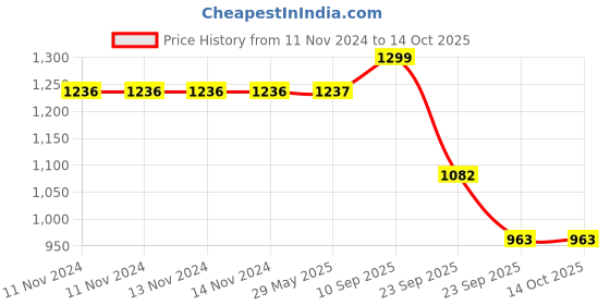 firstcry.com VParents Padded Underwear for Babies and Toddlers with 3 Layers of Cotton Padding Potty Training  Pull Up & Diaper-Free Time Pack of 6 (2 - 3 YEARS )( Print may vary) vparents Price History Graph from 11 Nov 2024 to 14 Oct 2025
