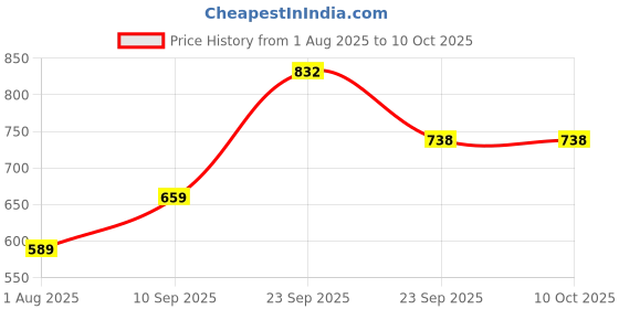 firstcry.com VParents Perry Baby Bedding Set Baby Bedding Mattress Set with Mosquito Net Baby Bed Set and Baby Play Gym with Mosquito Net - Pink vparents Price History Graph from 1 Aug 2025 to 10 Oct 2025