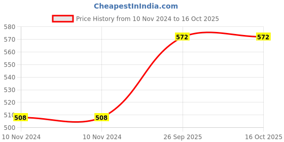 firstcry.com VParents Plastic Race Car Set Toy Racer Car Track - (Colour may vary) vparents Price History Graph from 10 Nov 2024 to 16 Oct 2025