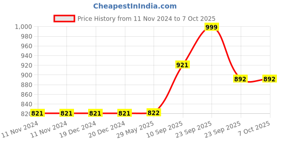 firstcry.com VParents Polka Dots Baby Swing Cradle with Mosquito Net and Spring - Blue vparents Price History Graph from 11 Nov 2024 to 7 Oct 2025