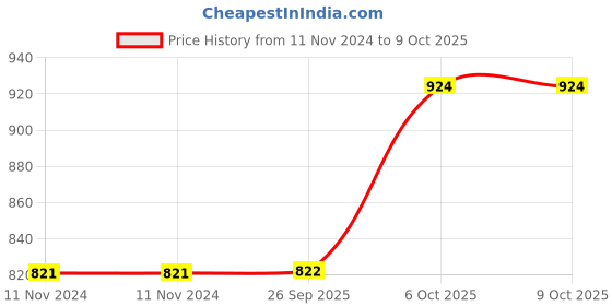 firstcry.com VParents Polka Dots Baby Swing Cradle with Mosquito Net and Spring - Pink vparents Price History Graph from 11 Nov 2024 to 9 Oct 2025