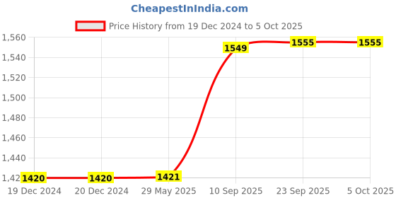 firstcry.com VParents Polka Dots Baby Swing Cradle with Mosquito Net Spring & Metal Window Cradle Hanger - Blue vparents Price History Graph from 19 Dec 2024 to 5 Oct 2025