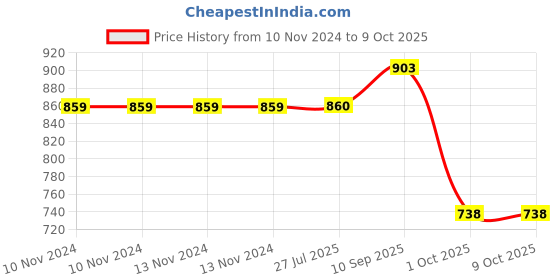 firstcry.com VParents Polkadots Print New born Baby nest  Bedding Set Reversible vparents Price History Graph from 10 Nov 2024 to 8 Oct 2025
