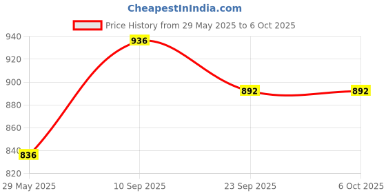 firstcry.com VParents Preemie Baby Swing Cradle with Mosquito Net and Spring - Blue vparents Price History Graph from 29 May 2025 to 5 Oct 2025