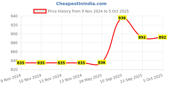 firstcry.com VParents Preemie Baby Swing Cradle with Mosquito Net and Spring - Orange vparents Price History Graph from 9 Nov 2024 to 5 Oct 2025