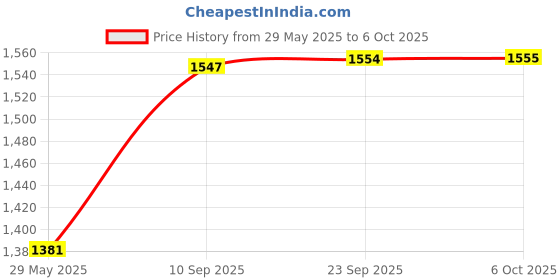 firstcry.com VParents Preemie Baby Swing Cradle with Mosquito Net Spring  and metal window cradle hanger - Blue vparents Price History Graph from 29 May 2025 to 6 Oct 2025