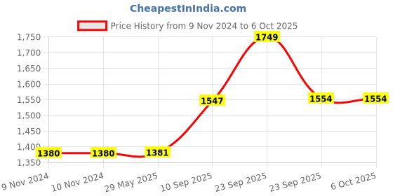 firstcry.com VParents Preemie Baby Swing Cradle with Mosquito Net Spring  and metal window cradle hanger - Orange vparents Price History Graph from 9 Nov 2024 to 5 Oct 2025