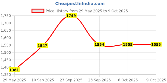 firstcry.com VParents Preemie Baby Swing Cradle with Mosquito Net Spring  and metal window cradle hanger - Pink vparents Price History Graph from 29 May 2025 to 9 Oct 2025
