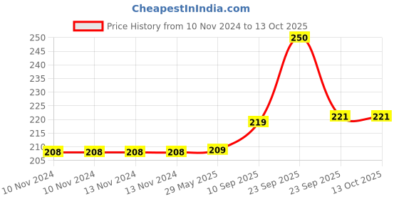 firstcry.com VParents Preemiee Neck Support Soft Pillow for New Born Baby U Shape Pillow BLUE vparents Price History Graph from 10 Nov 2024 to 13 Oct 2025