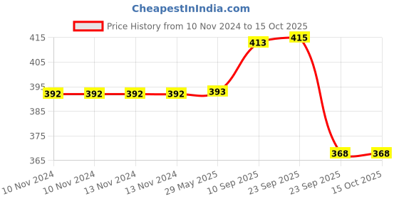 firstcry.com VParents Preemiee Neck Support Soft Pillow for New Born Baby U Shape Pillow Pack of 2 - Pink and Blue vparents Price History Graph from 10 Nov 2024 to 15 Oct 2025