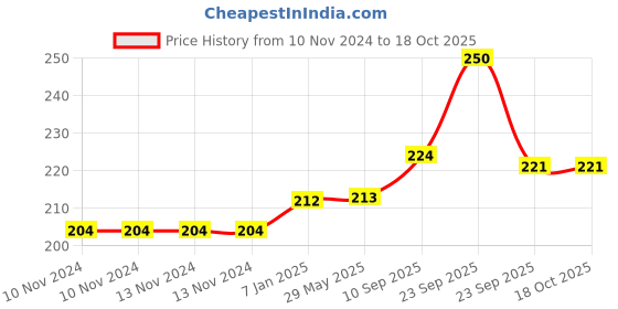 firstcry.com VParents Preemiee Neck Support Soft Pillow for New Born Baby U Shape Pillow - Pink vparents Price History Graph from 10 Nov 2024 to 18 Oct 2025