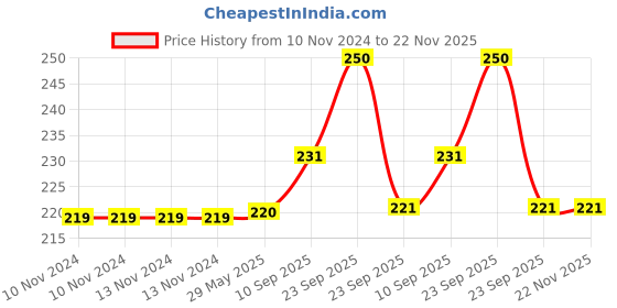 firstcry.com VParents Preemiee Neck Support Soft Pillow for New Born Baby U Shape Pillow PINK vparents Price History Graph from 10 Nov 2024 to 22 Nov 2025