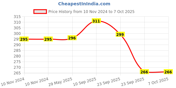 firstcry.com VParents Reusable and Adjustable Cloth Diapers with Ultra Absorbent Insert - Green vparents Price History Graph from 10 Nov 2024 to 7 Oct 2025
