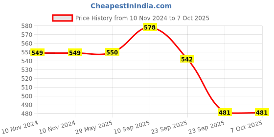 firstcry.com VParents Reusable and Adjustable Cloth Diapers with Ultra Absorbent Inserts Pack of 2 - Blue vparents Price History Graph from 10 Nov 2024 to 7 Oct 2025