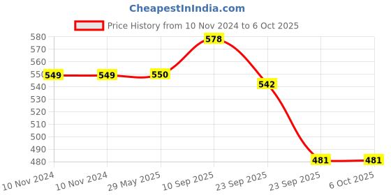 firstcry.com VParents Reusable and Adjustable Cloth Diapers with Ultra Absorbent Inserts Pack of 2 - Dark Blue vparents Price History Graph from 10 Nov 2024 to 4 Oct 2025