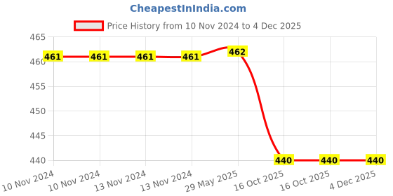 firstcry.com VParents Rosy Baby 4 Piece Bedding Set with Pillow & Bolsters - Blue vparents Price History Graph from 10 Nov 2024 to 4 Dec 2025