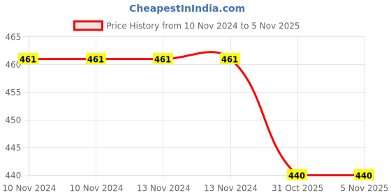 firstcry.com VParents Rosy Baby 4 Piece Bedding Set with Pillow & Bolsters - Pink vparents Price History Graph from 10 Nov 2024 to 3 Nov 2025
