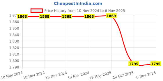 firstcry.com Vparents Rosy Baby 4 Piece Bedding Set With Pillow And Bolsters Sleeping Bag And Bedding Set And Feeding Pillow Combo - Blue vparents Price History Graph from 10 Nov 2024 to 5 Nov 2025