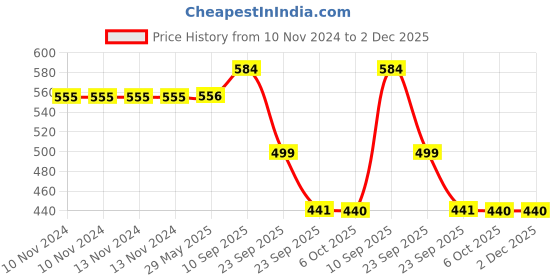 firstcry.com VParents Rosy Baby 4 Piece Cotton Bedding Set With Pillow And Bolsters Heart Print - Grey White vparents Price History Graph from 10 Nov 2024 to 1 Dec 2025