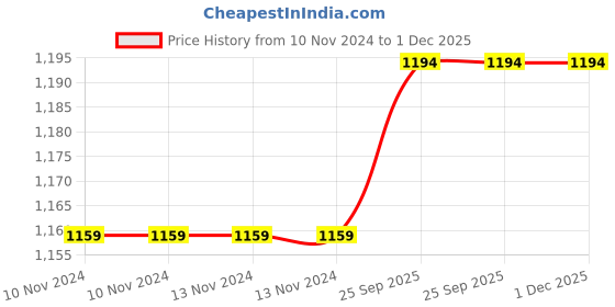 firstcry.com VParents Rosy Baby 4 Piece Cotton Bedding Set With Pillow And Bolsters Sleeping Bag And Musquito Net - Grey White vparents Price History Graph from 10 Nov 2024 to 1 Dec 2025