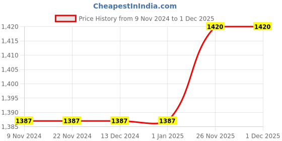 firstcry.com VParents Rosy Baby Bedding Set Sleeping Bag And Feeding Pillow Combo - Blue vparents Price History Graph from 9 Nov 2024 to 1 Dec 2025