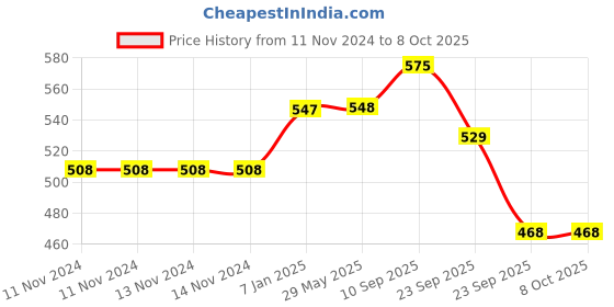 firstcry.com VParents Rosy Baby Bedding Set with Mosquito net and Pillow - Pink vparents Price History Graph from 11 Nov 2024 to 8 Oct 2025