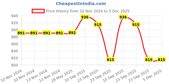 firstcry.com VParents Rosy Baby Cotton Bedding Set With Pillow And Sleeping Bag - Grey White vparents Price History Graph from 10 Nov 2024 to 4 Dec 2025