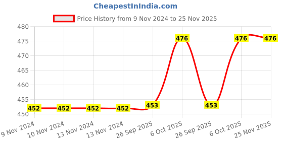 firstcry.com VParents Rosy Baby Cradle Cloth with Seperator - Green vparents Price History Graph from 9 Nov 2024 to 24 Nov 2025