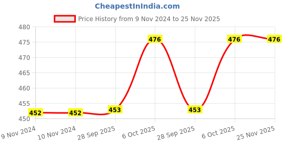 firstcry.com VParents Rosy Baby Cradle Cloth with Seperator - Pink vparents Price History Graph from 9 Nov 2024 to 25 Nov 2025
