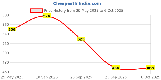 firstcry.com VParents Rosy Bedding Set with Mosquito Net and Pillow - Blue vparents Price History Graph from 29 May 2025 to 5 Oct 2025
