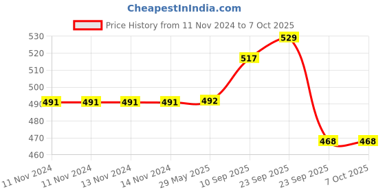 firstcry.com VParents Rosy Bedding Set with Mosquito Net and Pillow - Pink vparents Price History Graph from 11 Nov 2024 to 6 Oct 2025