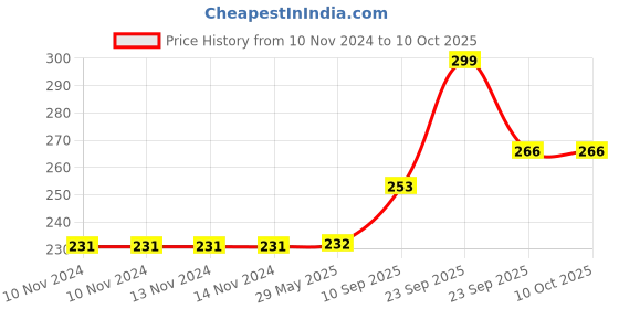firstcry.com VParents Silicone Baby Teether Pack of 2 - Multicolour vparents Price History Graph from 10 Nov 2024 to 10 Oct 2025
