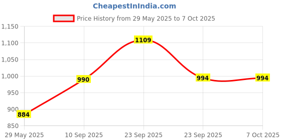 firstcry.com VParents Small Dots Baby Swing Cradle With Mosquito Net & Spring - Red vparents Price History Graph from 29 May 2025 to 7 Oct 2025