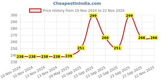 firstcry.com VParents Solid Washable Baby Cloth Diaper Reusable Adjustable Size Waterproof Pocket Cloth Diaper Nappie With Insert - Purple vparents Price History Graph from 10 Nov 2024 to 22 Nov 2025