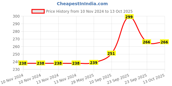 firstcry.com VParents Solid Washable Baby Cloth Diaper Reusable Adjustable Size Waterproof Pocket Cloth Diaper Nappie With Insert - Yellow vparents Price History Graph from 10 Nov 2024 to 13 Oct 2025