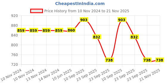 firstcry.com VParents Stripes New born Baby nest  Bedding Set Reversible 0-10 Months vparents Price History Graph from 10 Nov 2024 to 21 Nov 2025