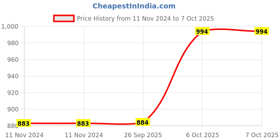 firstcry.com VParents Sunny Baby Swing Cradle With Mosquito Net & Spring  - Blue vparents Price History Graph from 11 Nov 2024 to 6 Oct 2025