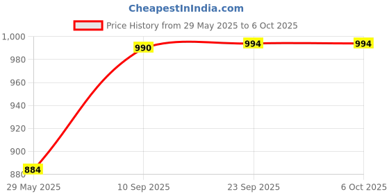 firstcry.com VParents Sunny Baby Swing Cradle With Mosquito Net & Spring  - Grey vparents Price History Graph from 29 May 2025 to 6 Oct 2025