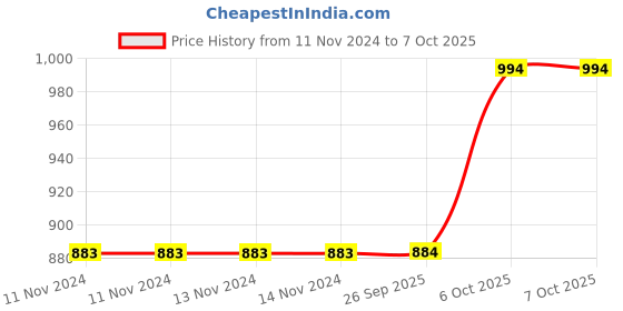 firstcry.com VParents Sunny baby Swing Cradle With Mosquito net And Spring  - Pink vparents Price History Graph from 11 Nov 2024 to 6 Oct 2025