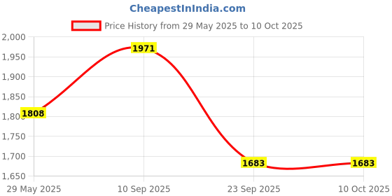 firstcry.com VParents Sunny baby Swing cradle with Mosquito Net  Spring And Metal Window Cradle Hanger - Pink vparents Price History Graph from 29 May 2025 to 10 Oct 2025