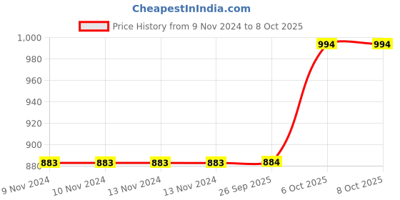 firstcry.com VParents Tot Baby Swing Cradle with Mosquito Net and Spring - Pink vparents Price History Graph from 9 Nov 2024 to 8 Oct 2025