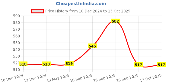 firstcry.com vparents VParent Wooden Non Toxic Organic Teether Ring and Base Rattler Medium Size - Multicolour vparents Price History Graph from 10 Dec 2024 to 12 Oct 2025