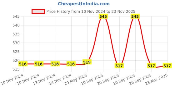 firstcry.com vparents VParent Wooden Non Toxic Organic Teether Ring and Base RattlerLarge Size - Multicolour vparents Price History Graph from 10 Nov 2024 to 22 Nov 2025