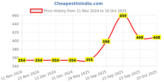 firstcry.com vparents VParents Edufields Wooden Alpha Numeric Construction Puzzle - 28 Pieces vparents Price History Graph from 11 Nov 2024 to 9 Oct 2025