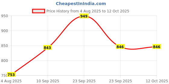 firstcry.com VParents Wooden Mini Bowling Set - Multicolor vparents Price History Graph from 4 Aug 2025 to 11 Oct 2025