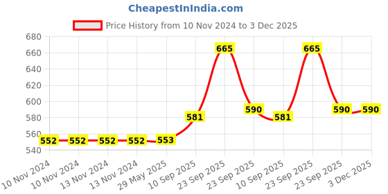 firstcry.com VParents Zoey Hooded Footed Rompers Pack of 2 - Yellow (Design May Vary) vparents Price History Graph from 10 Nov 2024 to 3 Dec 2025