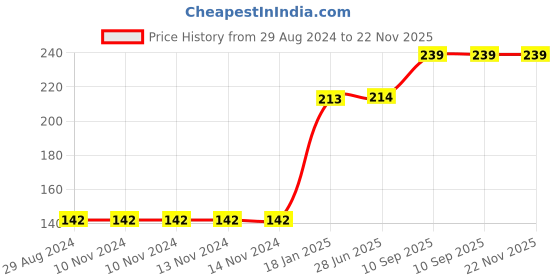 firstcry.com VWorld 3D Transport Vehicle Wooden Shapes Puzzle Multicolour - 9 Pieces vworld Price History Graph from 29 Aug 2024 to 22 Nov 2025