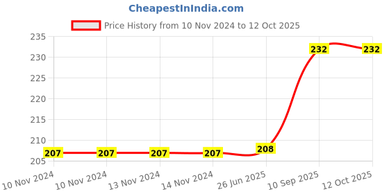 firstcry.com VWorld Animal Shape Rattles Pack of 4 - Multicolour vworld Price History Graph from 10 Nov 2024 to 12 Oct 2025